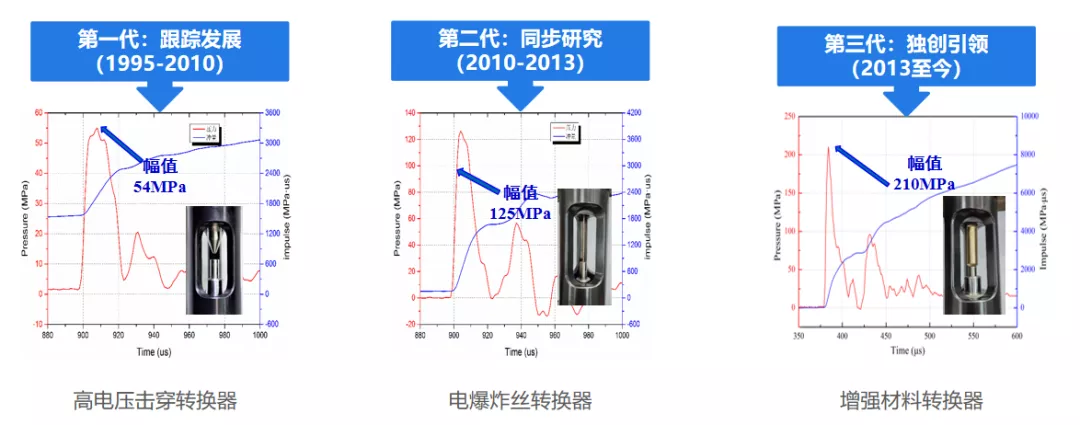 新技术 新交流——可控冲击波油气增产